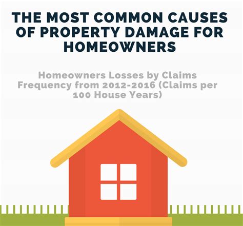 Common Causes of Property Damage